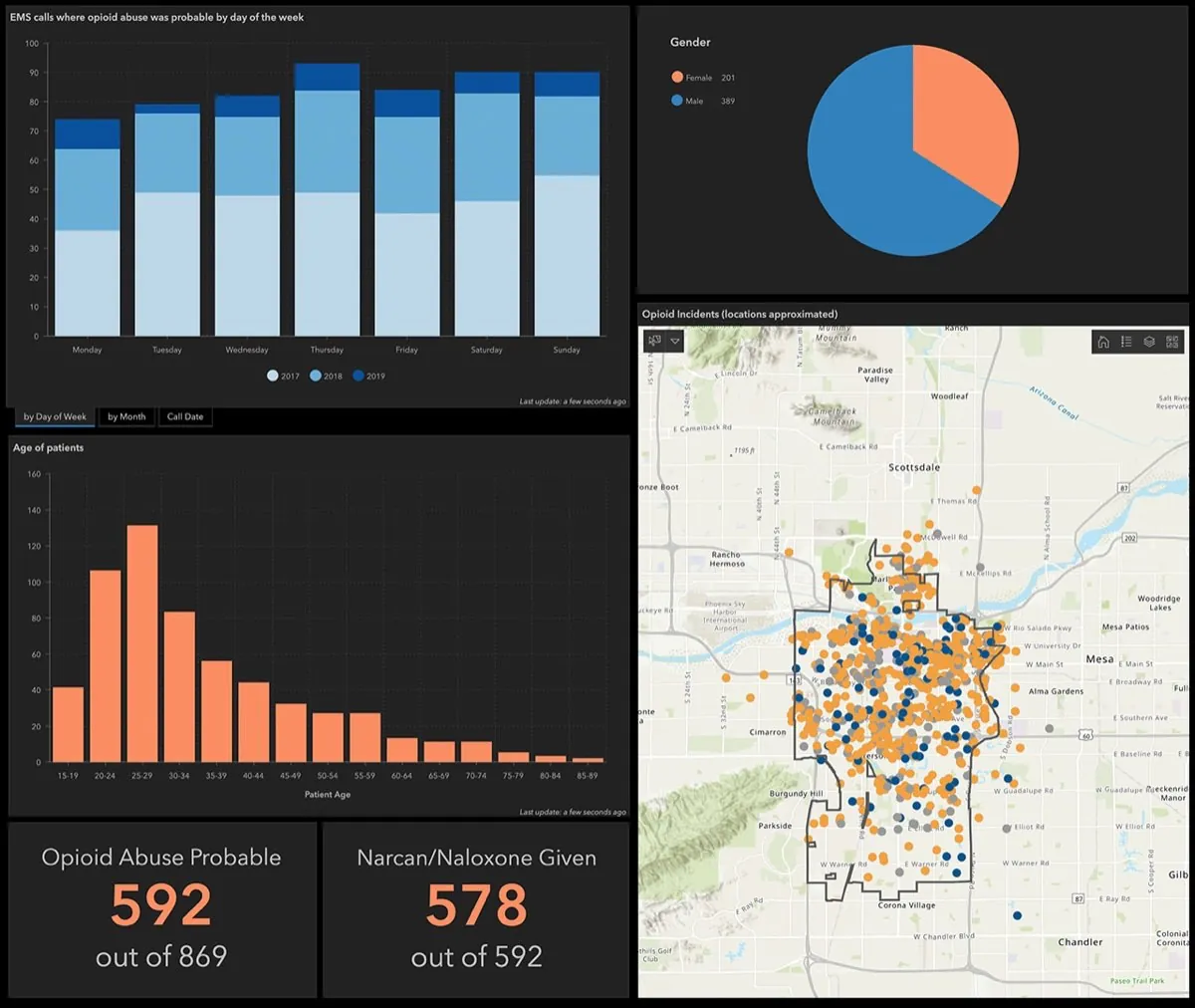 ArcGIS Dashboards — operasyonel pano