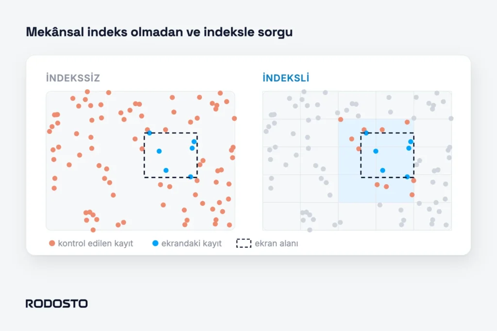 Mekânsal indeks olmadan tüm kayıtların kontrol edildiğini, indeksle yalnız ekran alanına denk gelen hücrelerin kontrol edildiğini gösteren karşılaştırma