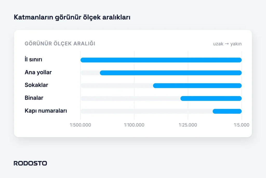 İl sınırı, ana yollar, sokaklar, binalar ve kapı numaraları için önerilen görünür ölçek aralıklarını gösteren çubuk grafik