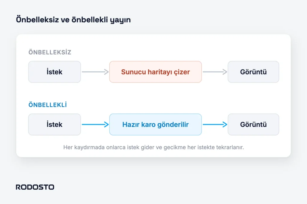 Önbelleksiz yayında her istekte sunucunun haritayı çizdiğini, önbellekli yayında hazır karonun gönderildiğini gösteren akış şeması