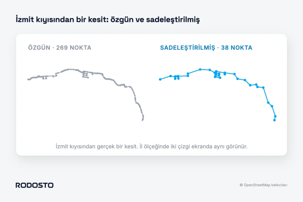 İzmit kıyısından bir kesitin 269 noktalı özgün hâli ile 40 metre toleransla sadeleştirilmiş 38 noktalı hâlinin karşılaştırması