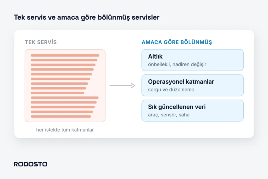 Tüm katmanların tek serviste toplandığı yapı ile altlık, operasyonel katmanlar ve sık güncellenen veri olarak üçe bölünmüş servis yapısının karşılaştırması