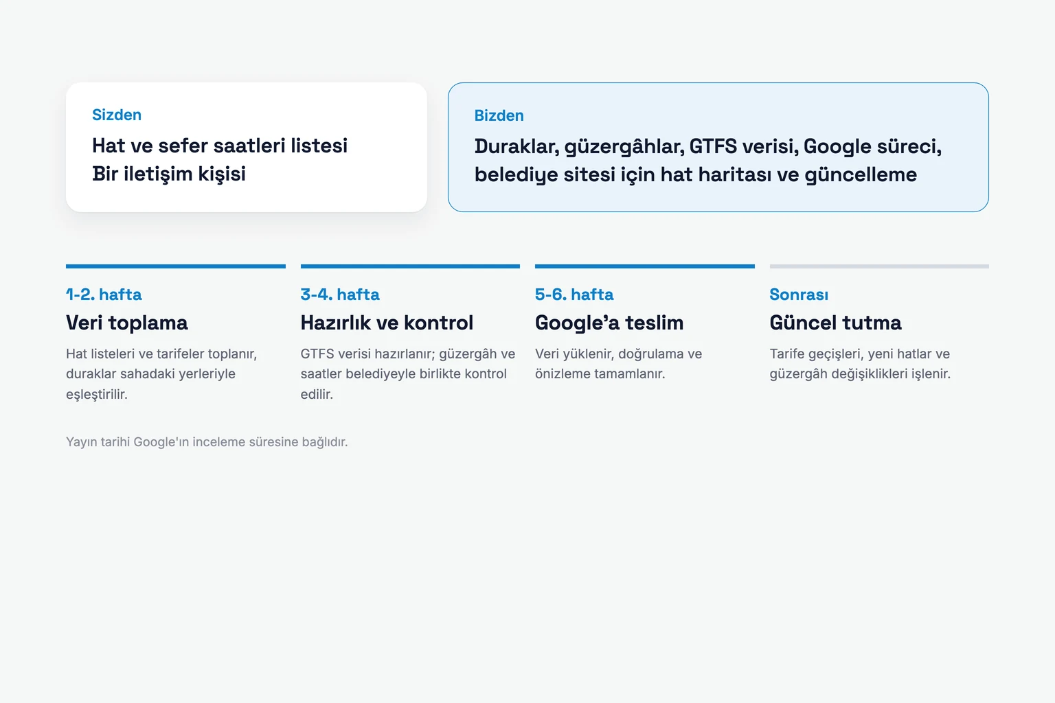 Rodosto ile 6 haftalık plan: veri toplama, hazırlık ve kontrol, Google'a teslim, ardından güncel tutma